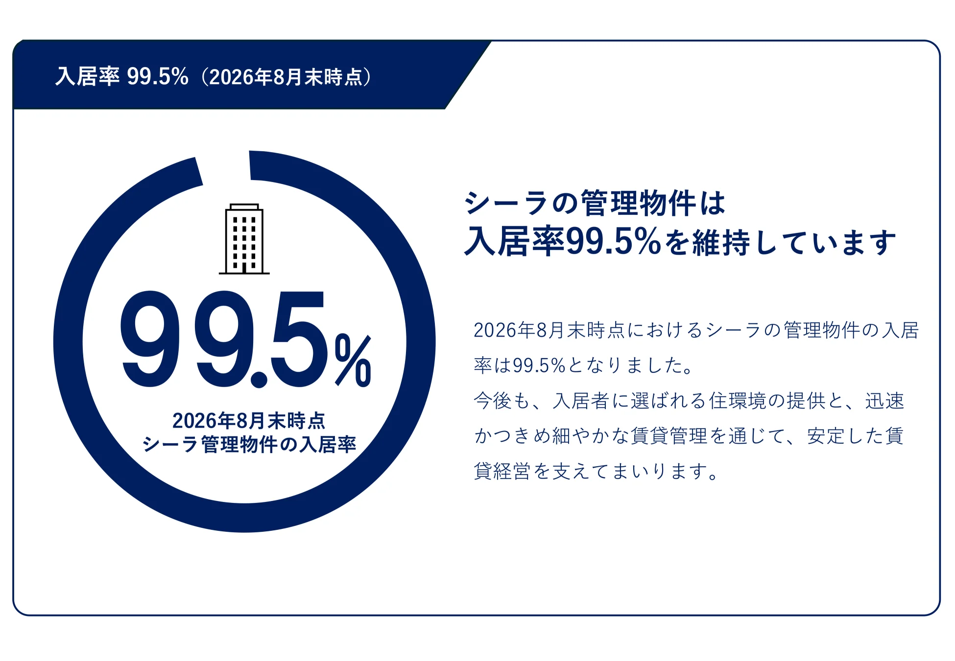 入居率99.5％（2026年8月末時点） シーラの管理物件は入居率99.5％を維持しています