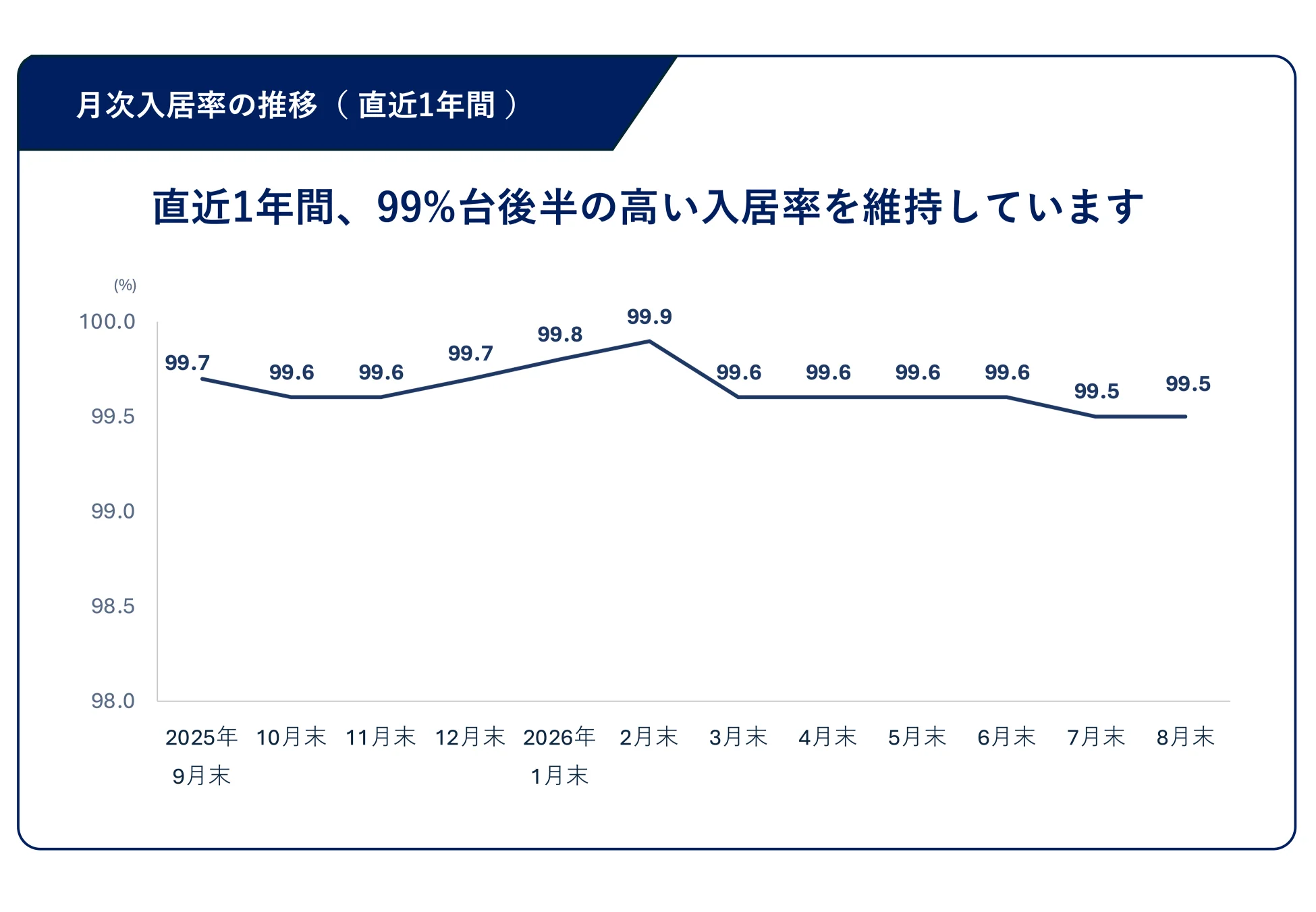 月次入居率の推移（直近1年間） 2025年9月末から2026年8月末まで99％台後半の入居率を維持